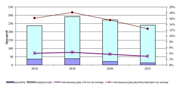 2018-2021 թթ. պետական բյուջեների ֆինանսավորումը արտաքին աղբյուրների հաշվին